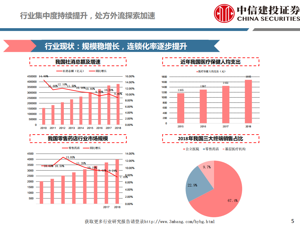 医药行业深度研究：连锁药店，药品销售战略渠道，高速增长确定性强-190516.pdf 第5页