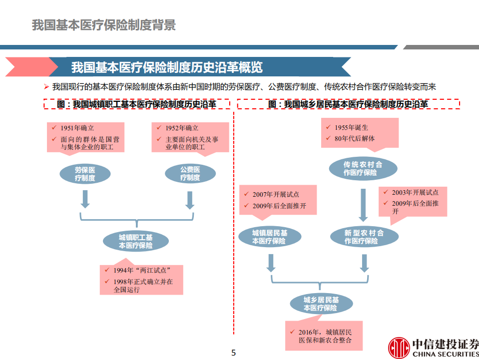 医药行业深度研究：医保个人账户政策推演，药店龙头争夺统筹机会（更新）-191121.pdf 第5页