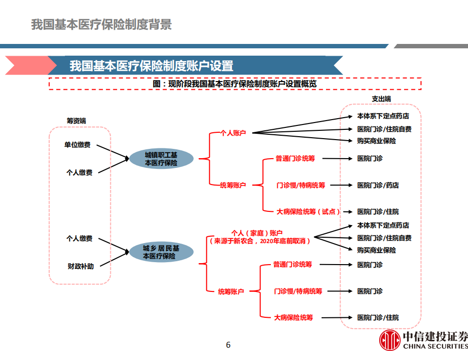 医药行业深度研究：医保个人账户政策推演，药店龙头争夺统筹机会（更新）-191121.pdf 第6页