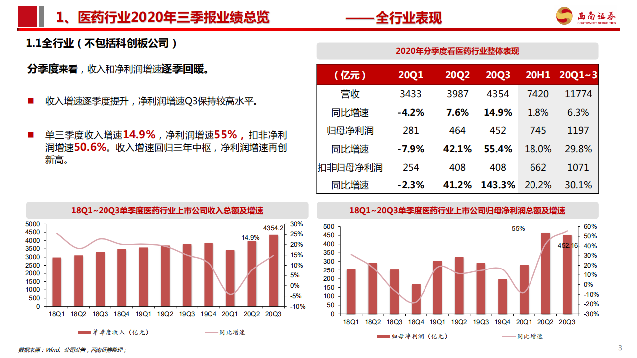 医药行业2020年三季报总结：Q3行业大幅回暖，持续看好CXO、疫苗、药店、器械等板块-20201104.pdf 第4页