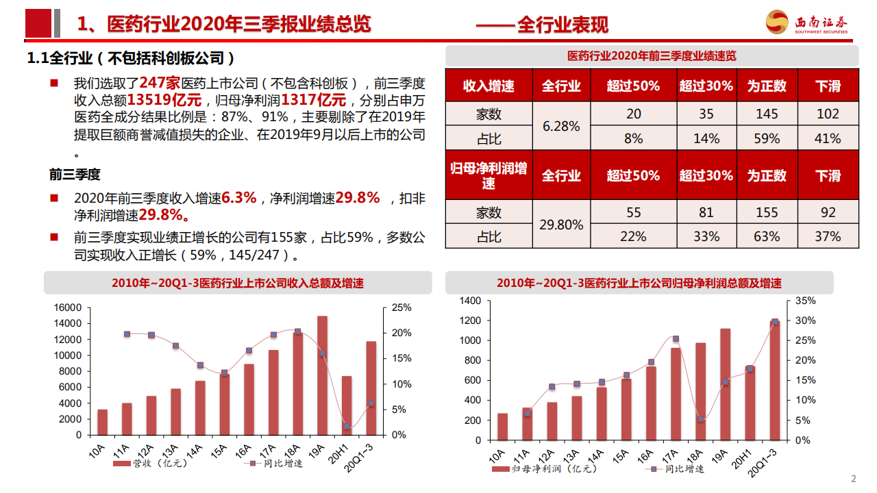 医药行业2020年三季报总结：Q3行业大幅回暖，持续看好CXO、疫苗、药店、器械等板块-20201104.pdf 第3页