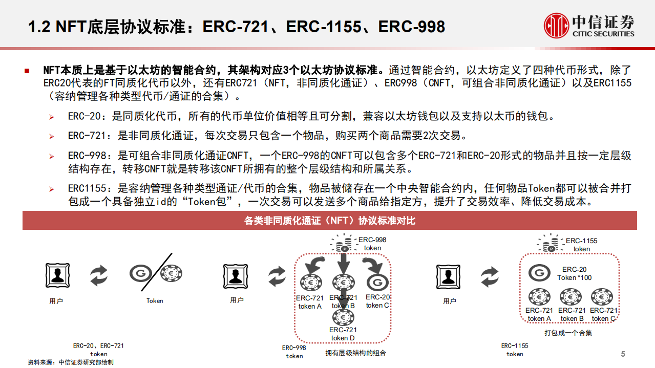 传媒互联网行业前沿科技专题系列报告：NFT市场的现状与展望-210830.pdf 第6页