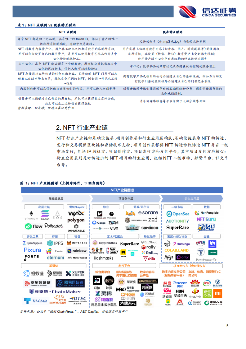 传媒互联网行业NFT：数字藏品背后的虚拟世界商品流通机制-220111.pdf 第5页