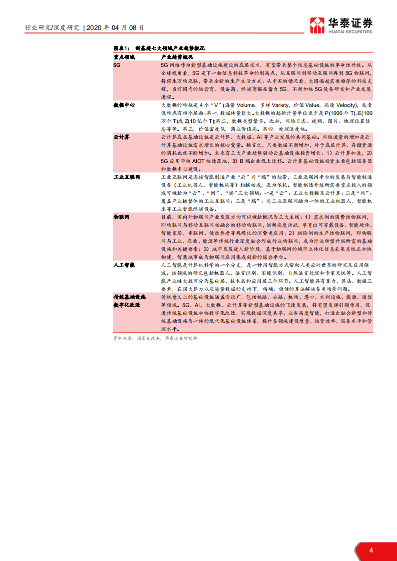 计算机软硬件行业&ldquo;新基建&rdquo;系列研究报告：新基建起航，中国创新时代砥砺前行-200408.pdf 第4页
