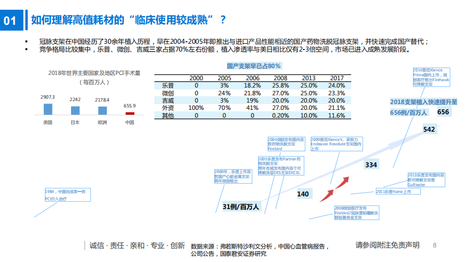 2020年医疗器械行业中国高值耗材行业现状、趋势及影响分析研究报告.pdf 第6页