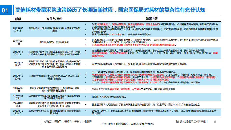 2020年医疗器械行业中国高值耗材行业现状、趋势及影响分析研究报告.pdf 第4页