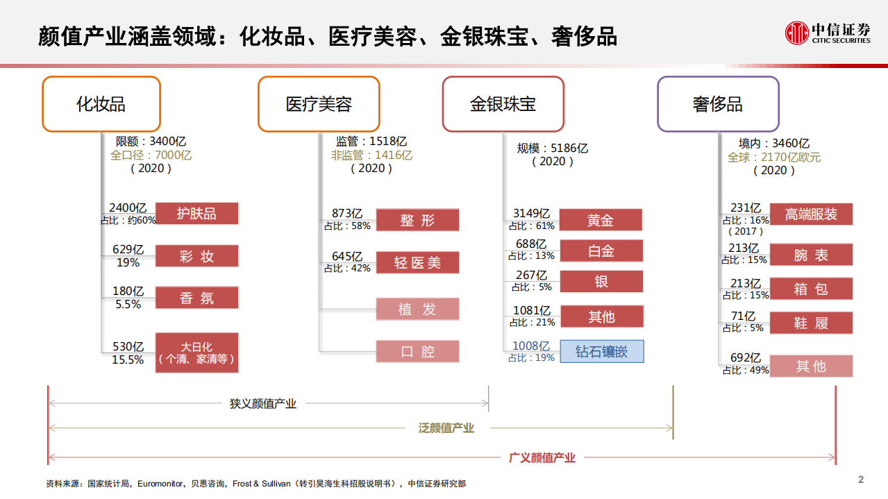 美容行业胶原蛋白系列专题之一：胶原类医疗器械和化妆品，颜值产业重要驱动力量-210928.pdf 第3页