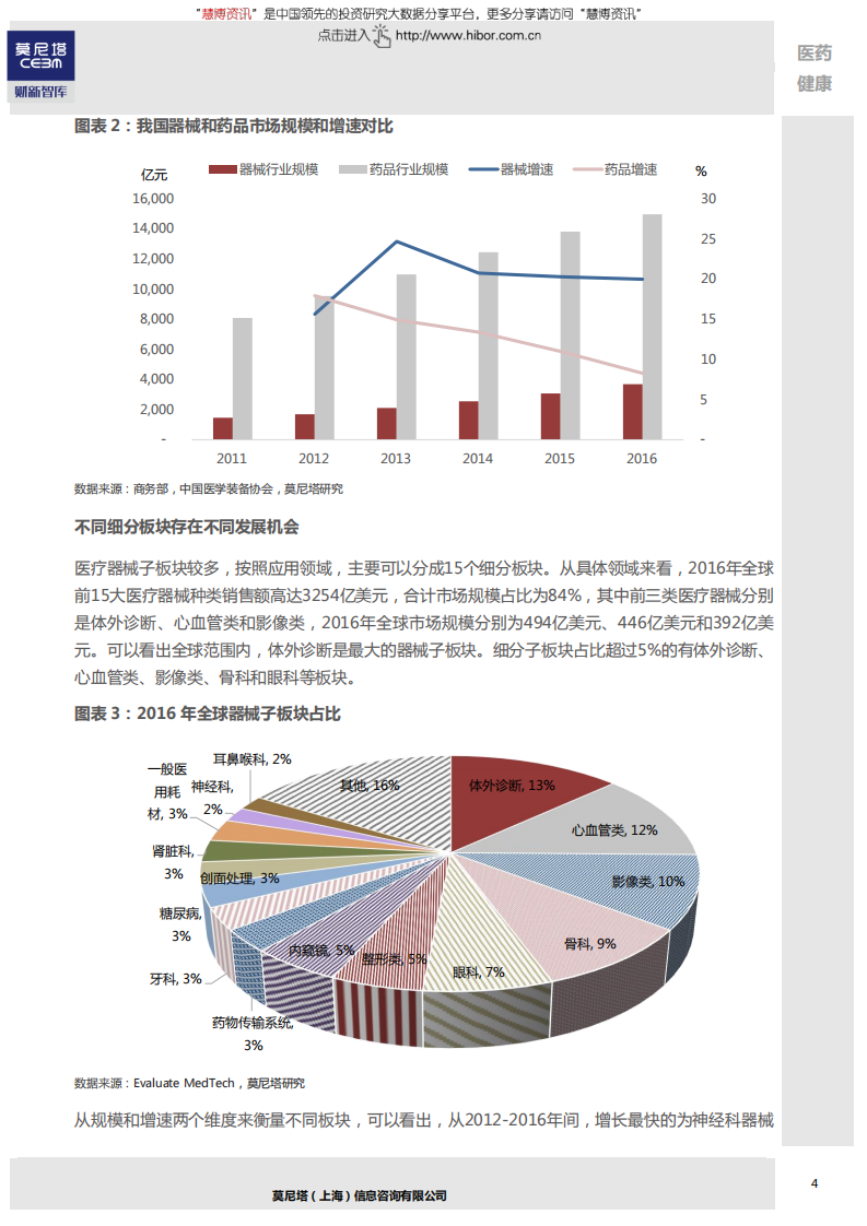 莫尼塔-医疗器械行业深度系列（一）：砥砺前行，器械行业正扬帆起航-180831.pdf 第5页