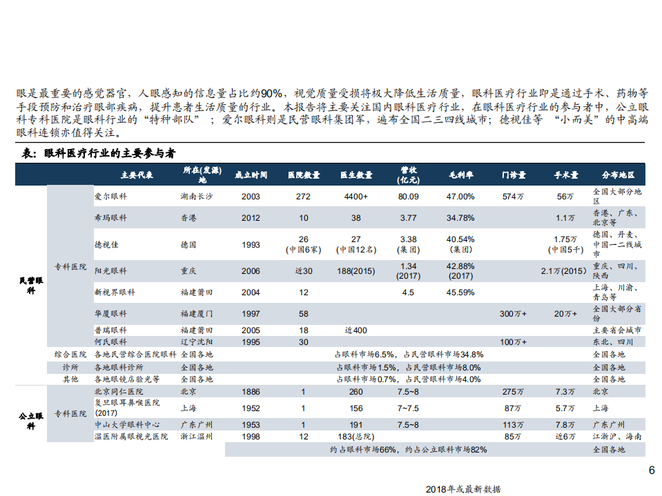眼科行业创新器械盘点系列（1）：眼科产业链，创新驱动，服务为王-200526.pdf 第6页