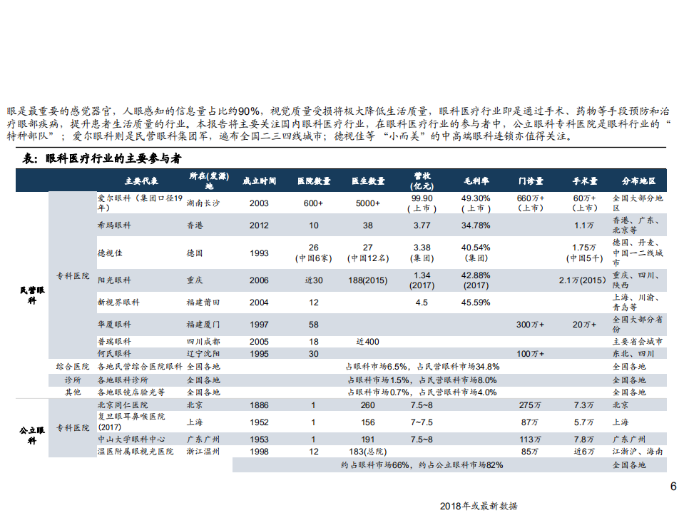 医疗器械行业创新器械盘点系列报告（1）：眼科产业链，创新驱动，服务为王-200529.pdf 第6页