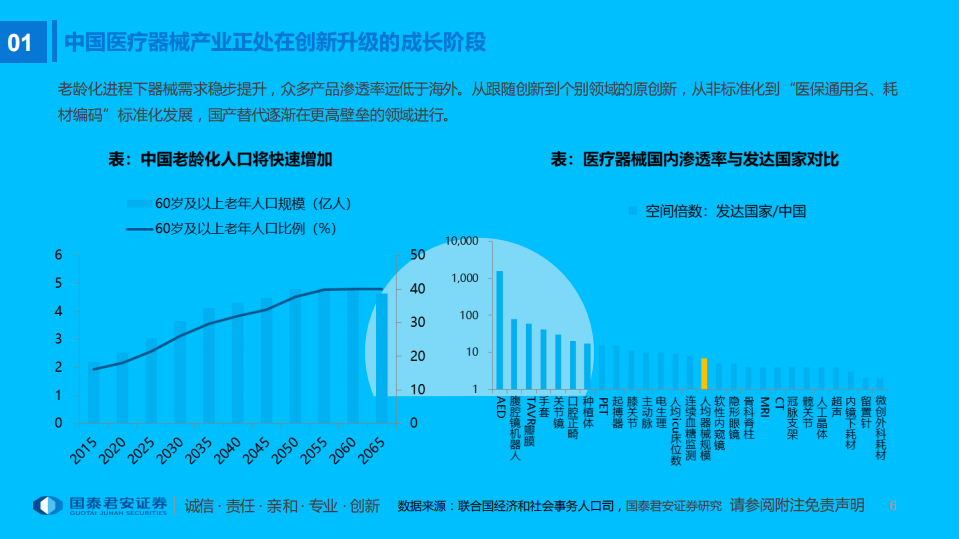 医疗器械行业2022年度投资策略：铸国之重器，树中国品牌-211231.pdf 第6页