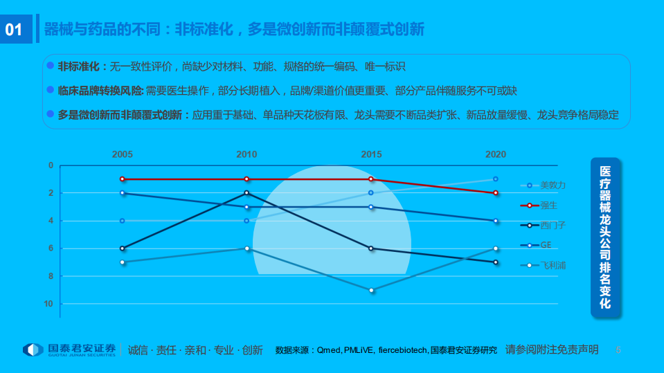 医疗器械行业2022年度投资策略：铸国之重器，树中国品牌-211231.pdf 第5页