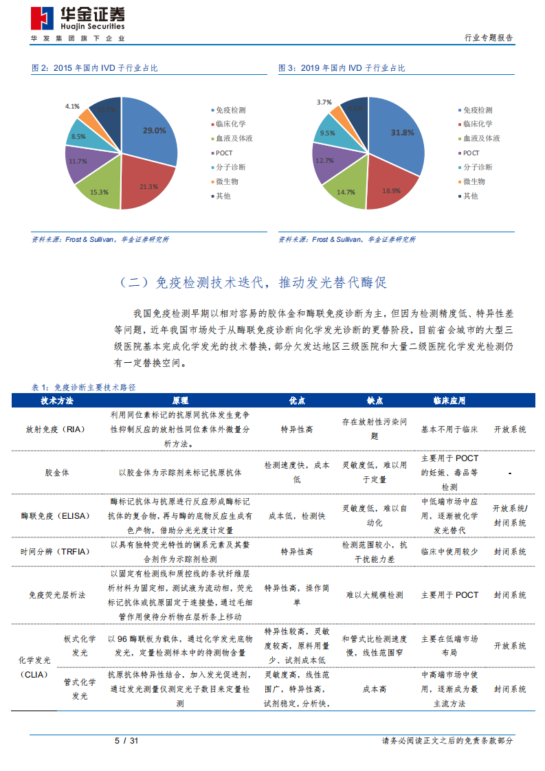 医疗器械行业专题报告：发光替代蓄势待发，国产龙头乘势而上-210222.pdf 第5页