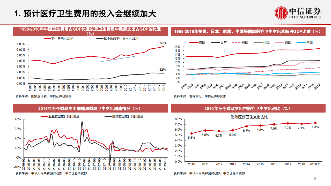 医药生物行业：从医疗器械看未来财政投入的方向-200317.pdf 第3页