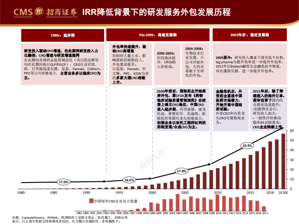 医疗器械与服务行业探究CXO的中国弹性与企业机会：起于海外，弄潮本土-200519.pdf 第6页