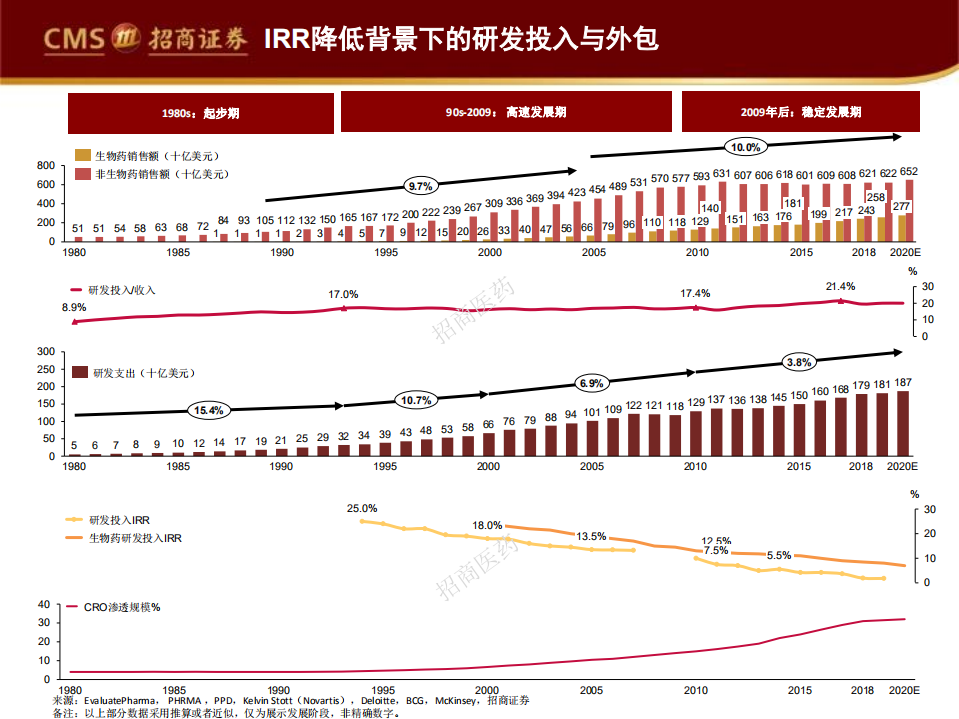 医疗器械与服务行业探究CXO的中国弹性与企业机会：起于海外，弄潮本土-200519.pdf 第5页