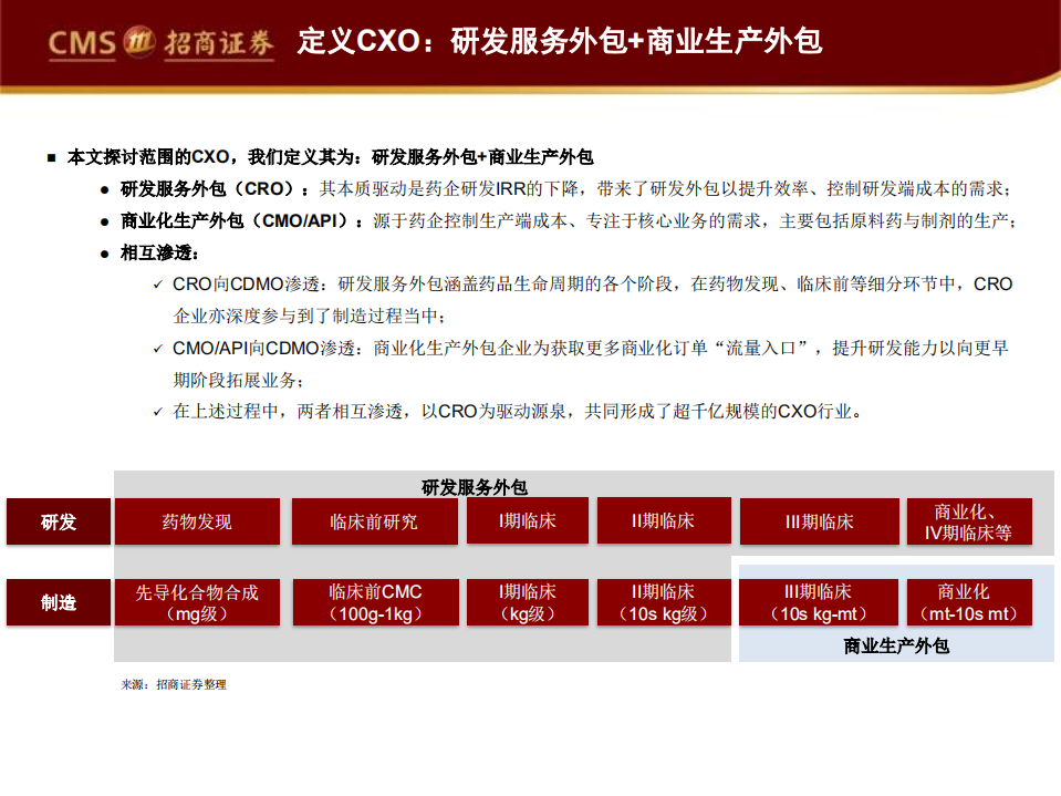 医疗器械与服务行业探究CXO的中国弹性与企业机会：起于海外，弄潮本土-200519.pdf 第4页