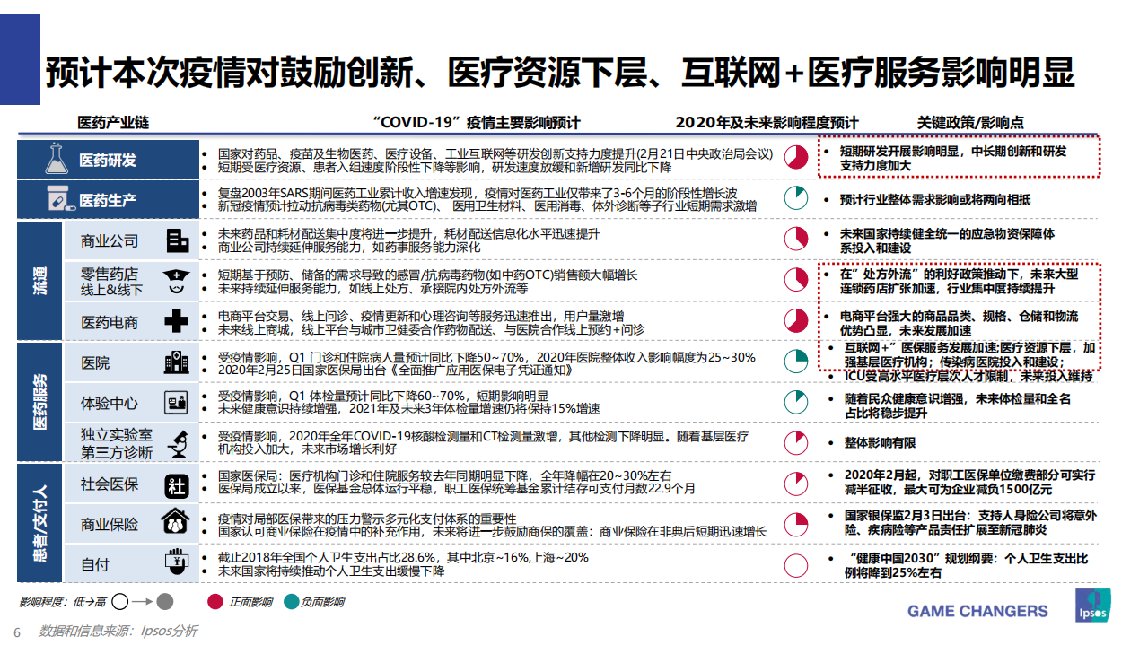 Ipsos：直击COVID~19：疫情下的中国经济形势和医疗器械行业应对策略.pdf 第6页