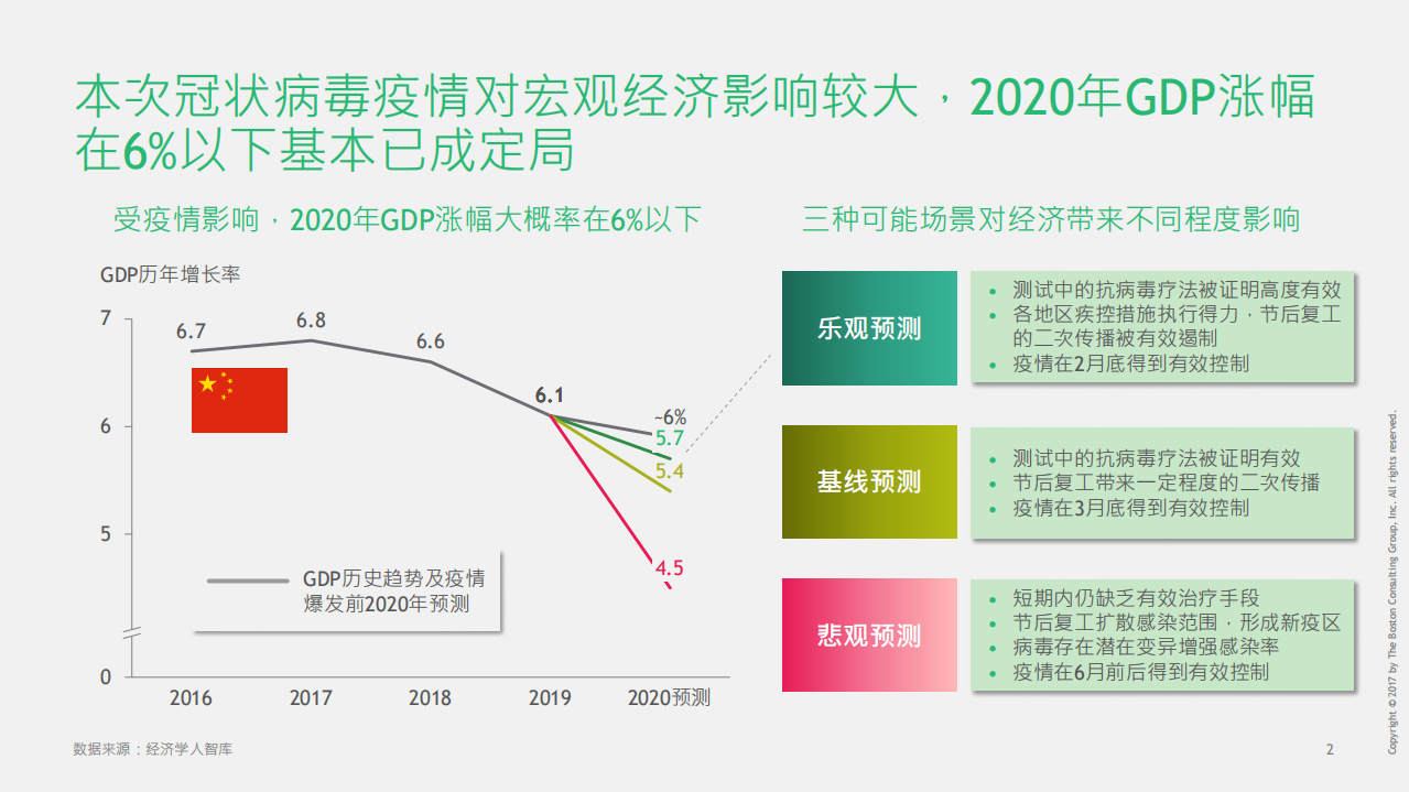 波士顿咨询：医疗健康行业新型冠状病毒疫情影响：挑战与机遇.pdf 第2页