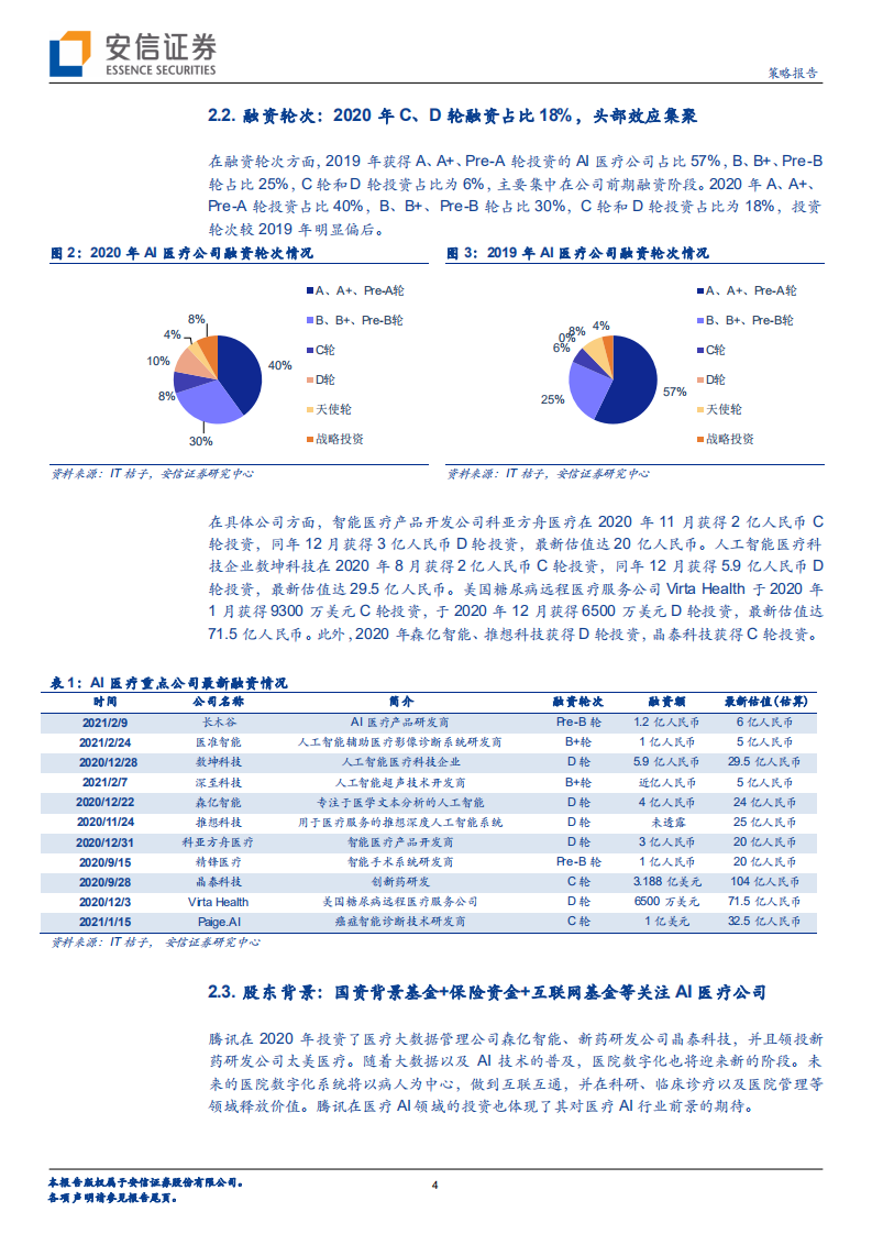 从一级市场资本化和细分结构情况来看当前我国医疗AI的进程报告.pdf 第4页