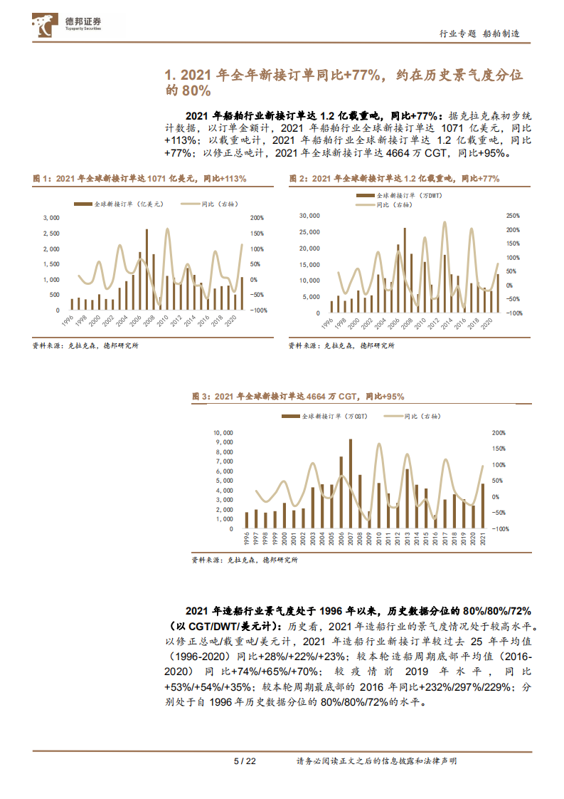 船舶制造行业年度回顾：船舶行业周期回暖信号显著，中国船企竞争力凸显-220112.pdf 第5页