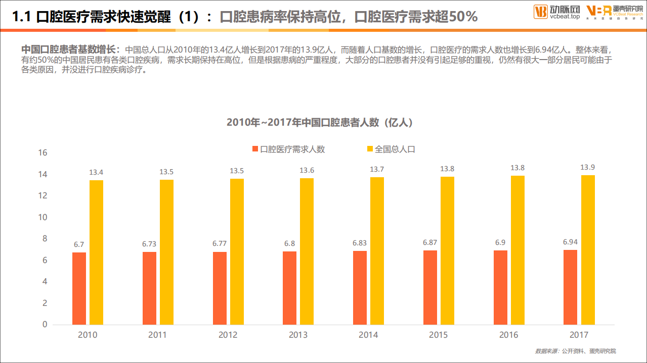 动脉网&蛋壳研究院：医疗行业2020年口腔医疗白皮书：&ldquo;美&rdquo;的驱动~铸就口腔消费加速繁荣.pdf 第6页