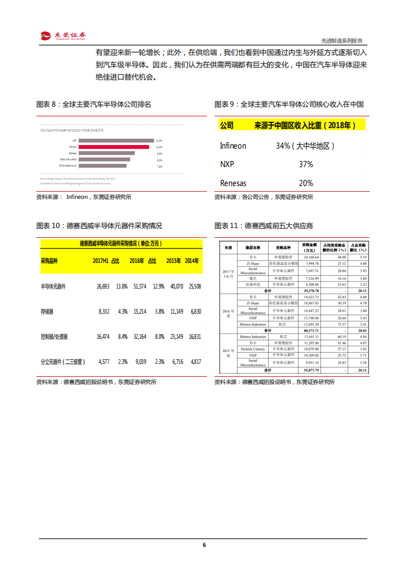 先进制造行业系列报告：《先进制造精选20组合》~第I期-200221.pdf 第6页