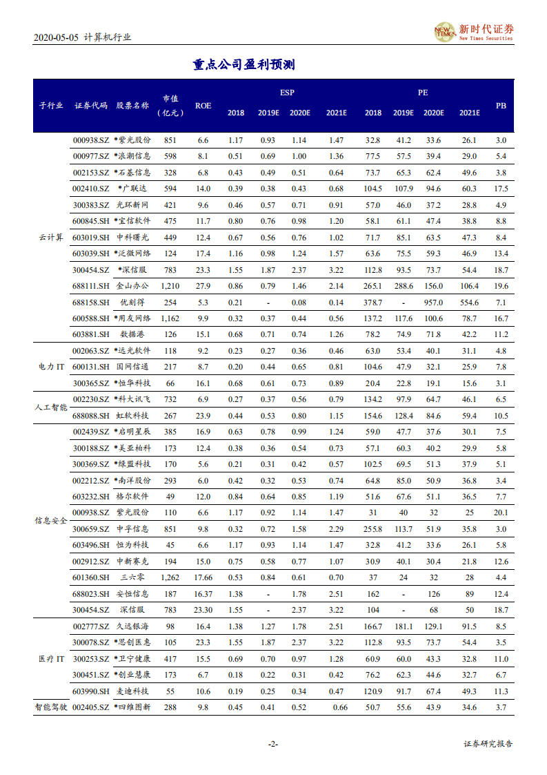 计算机行业：行业景气不改，关注云计算、网安、医疗IT领域机会-200505.pdf 第2页