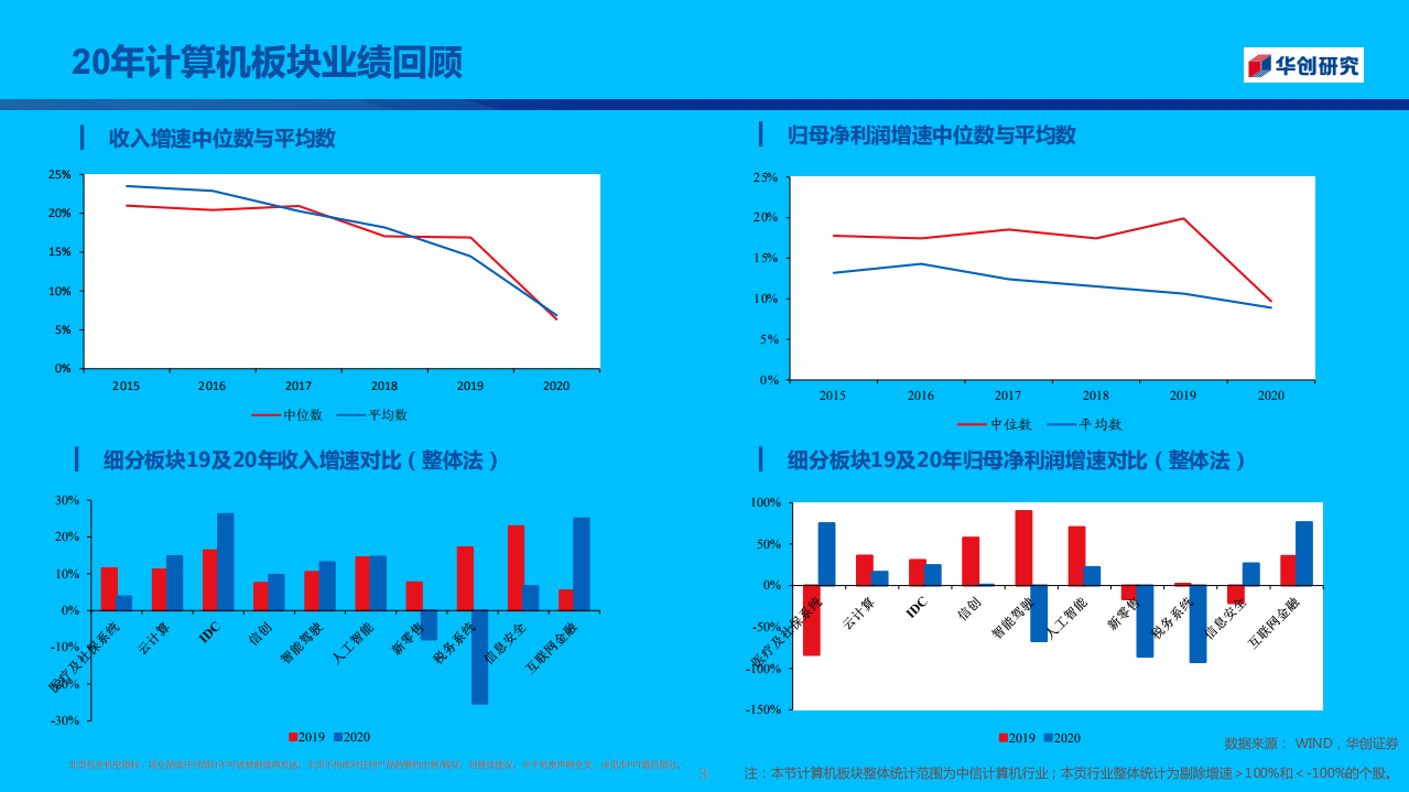 计算机行业2021年中期策略报告：注重性价比与成长性，核心关注医疗IT、网安、云计算、人工智能四赛道-210509.pdf 第3页