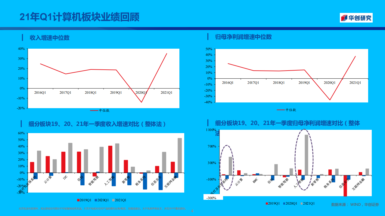 计算机行业2021年中期策略报告：注重性价比与成长性，核心关注医疗IT、网安、云计算、人工智能四赛道-210509.pdf 第4页