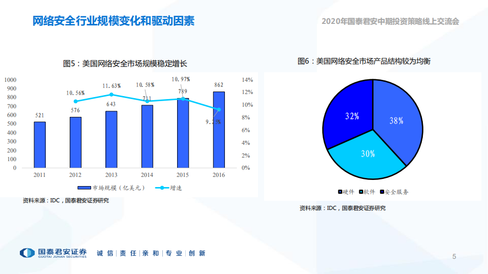 计算机行业2020年中期投资策略：把握最强确定性，网络安全和医疗信息化-200601.pdf 第5页