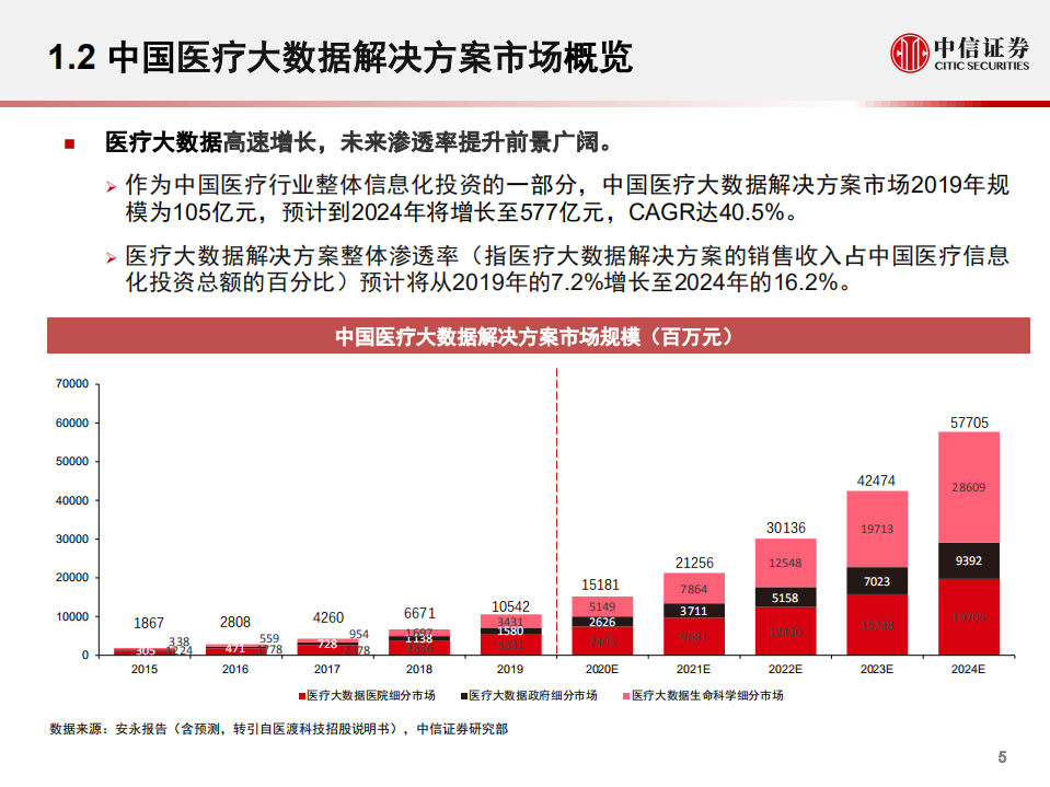 计算机行业产业互联网专题~医疗篇8：医渡科技~医疗大数据专家-210122.pdf 第6页