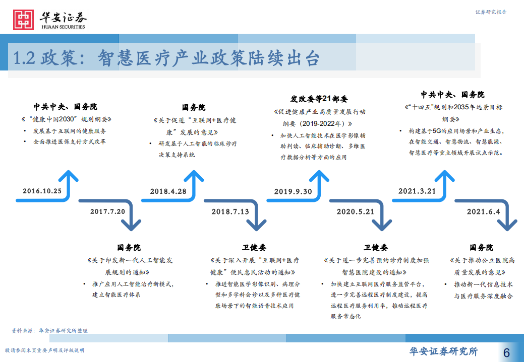 计算机行业人工智能系列报告（七）：智慧医疗新赛道，AI赋能新场景-210718.pdf 第6页