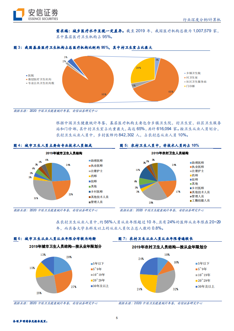 计算机行业智能花开2021系列报告之四：迎接AI医疗商业化元年-210516.pdf 第5页