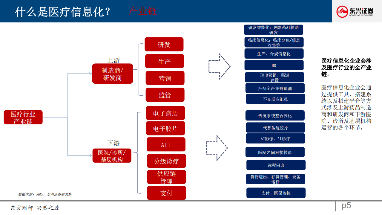 计算机行业中美对标医疗信息化研究报告之一：产业逻辑研究框架-20201028.pdf 第5页