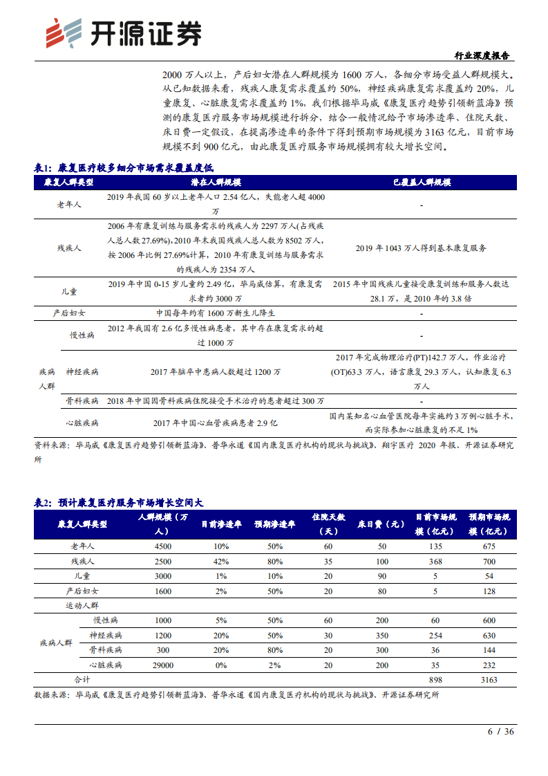 康复医疗行业深度报告：政策+需求双轮驱动下的优质赛道-210924.pdf 第6页