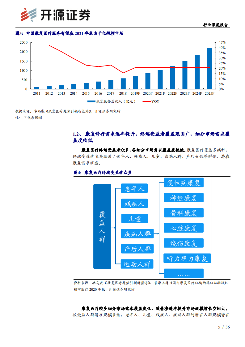 康复医疗行业深度报告：政策+需求双轮驱动下的优质赛道-210924.pdf 第5页