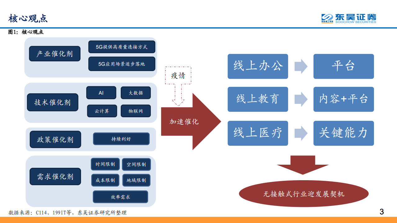 科技行业&ldquo;线上+&rdquo;系列报告之一：产业加速进化，掘金&ldquo;线上+&rdquo;办公、教育、医疗等优质个股-200210.pdf 第3页