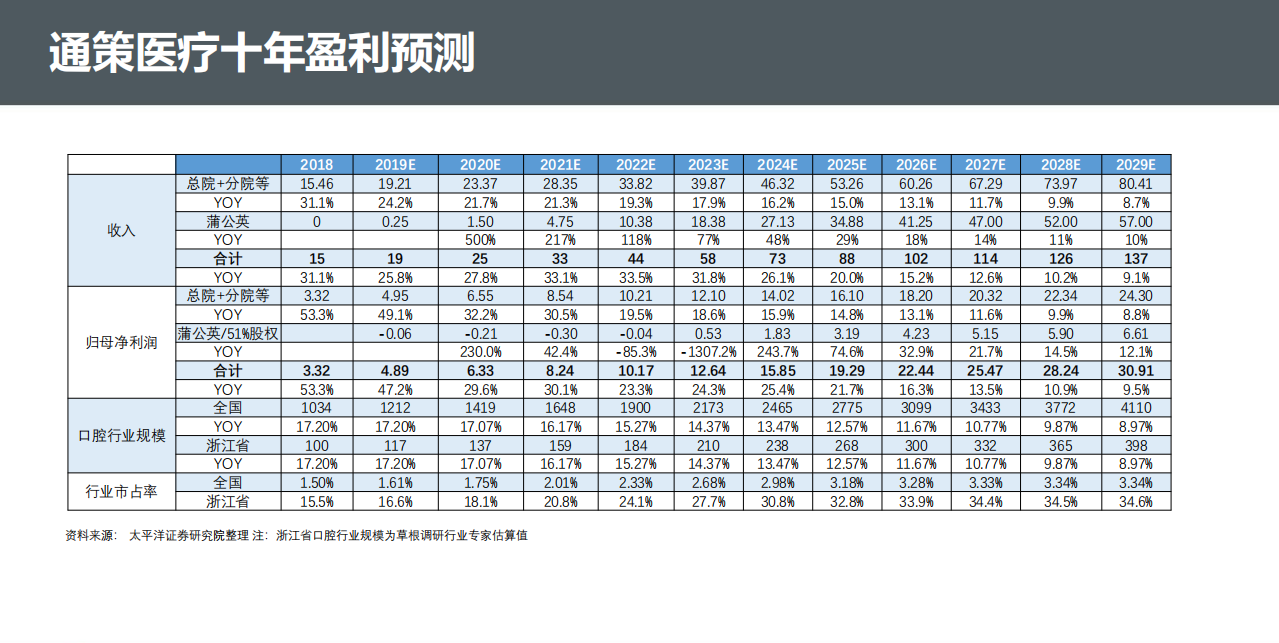 口腔医疗服务行业深度探讨系列：连锁化趋势明显，头部公司大有可为-191008.pdf 第5页