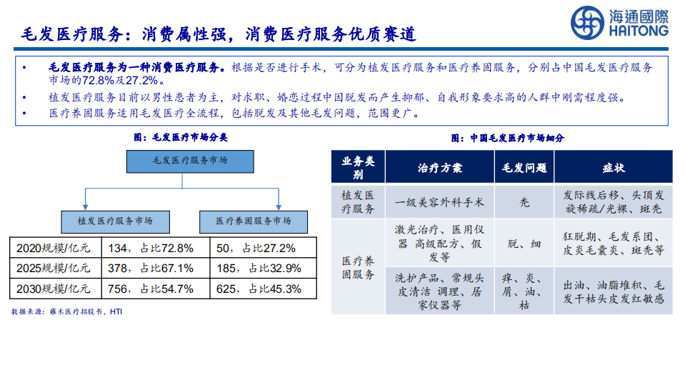 毛发服务行业深度：高景气医疗服务赛道，龙头连锁扩张空间巨大-210722.pdf 第4页