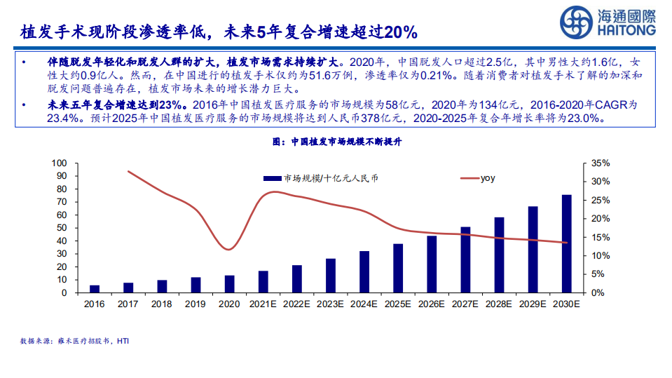 毛发服务行业深度：高景气医疗服务赛道，龙头连锁扩张空间巨大-210722.pdf 第6页