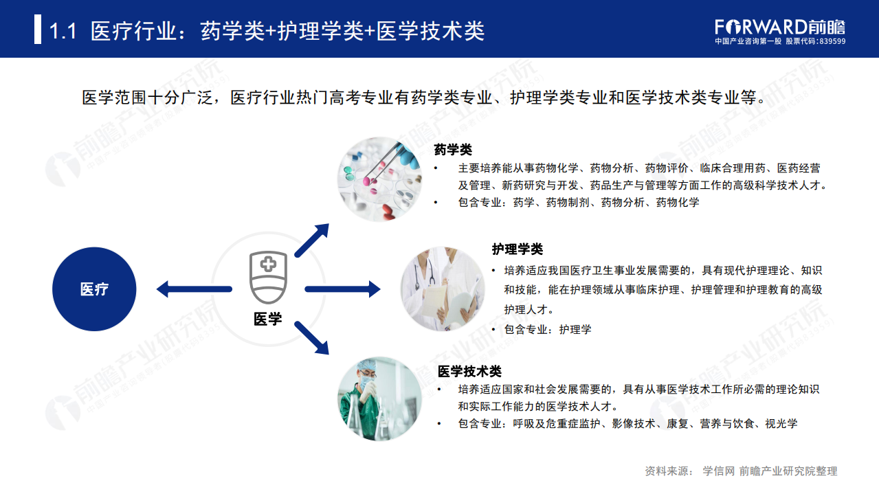 前瞻产业研究院：2020年高考志愿填报全解析&mdash;医疗行业报考热门专业、院校及前景.pdf 第4页