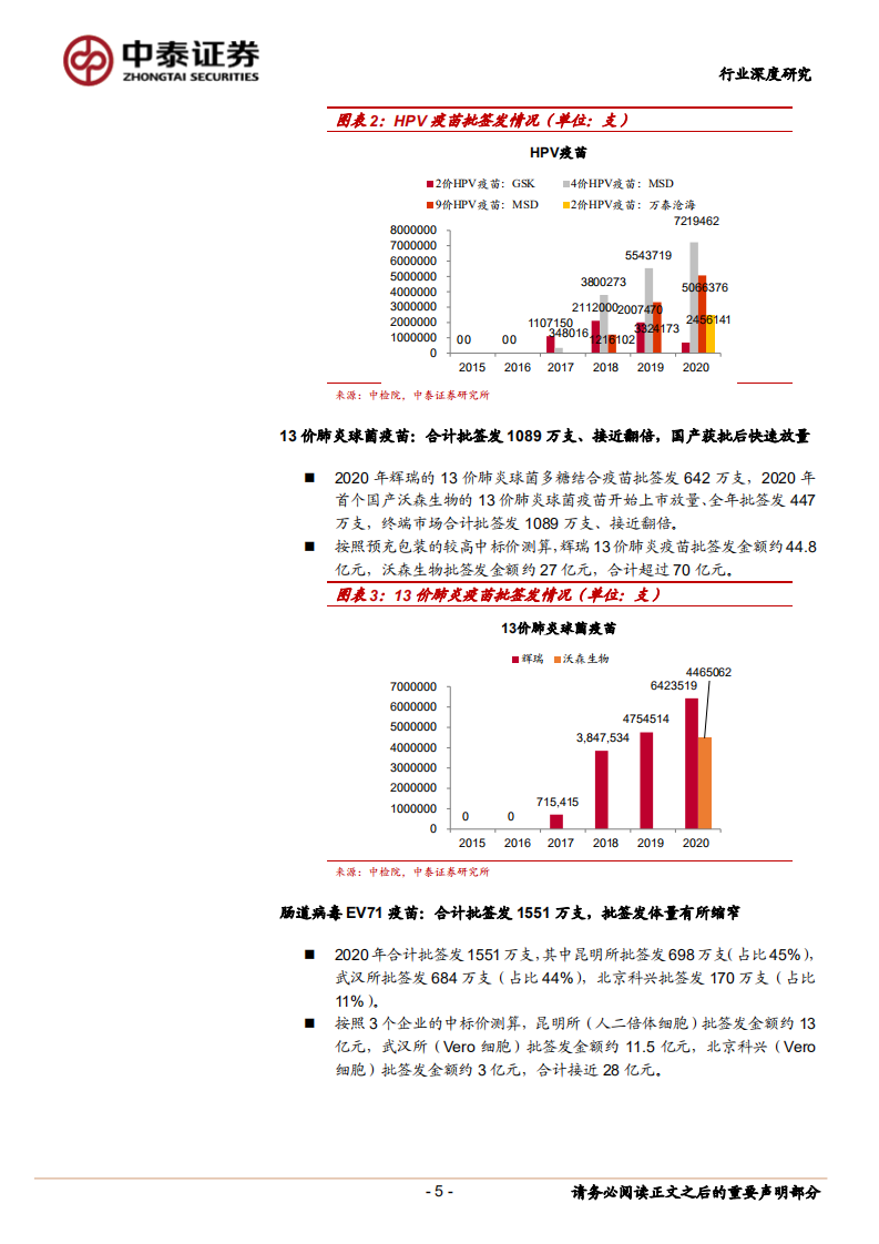 2020年疫苗行业及批签发总结：大品种时代，HPV疫苗、13价肺炎疫苗首批国产化上市-20210105.pdf 第5页