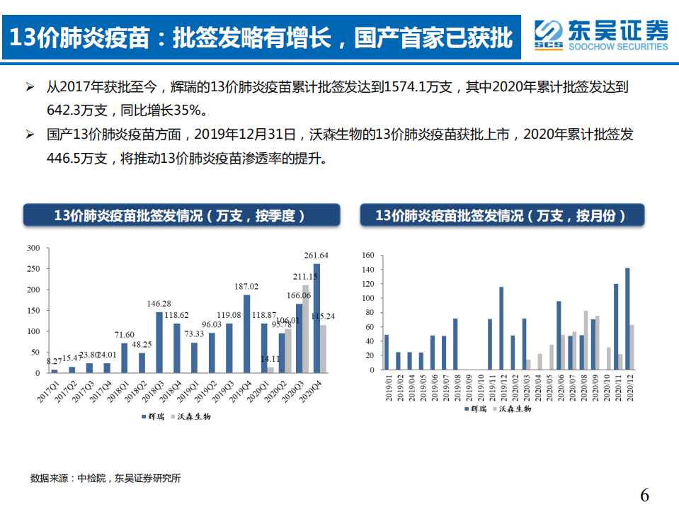 2020年疫苗行业批签发专题报告：大品种持续放量，行业持续高景气-210111.pdf 第6页