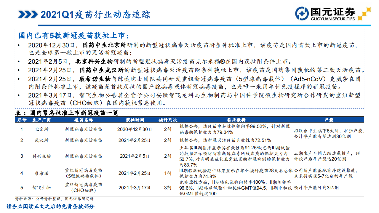 2021年一季度疫苗行业批签发数据跟踪.pdf 第3页