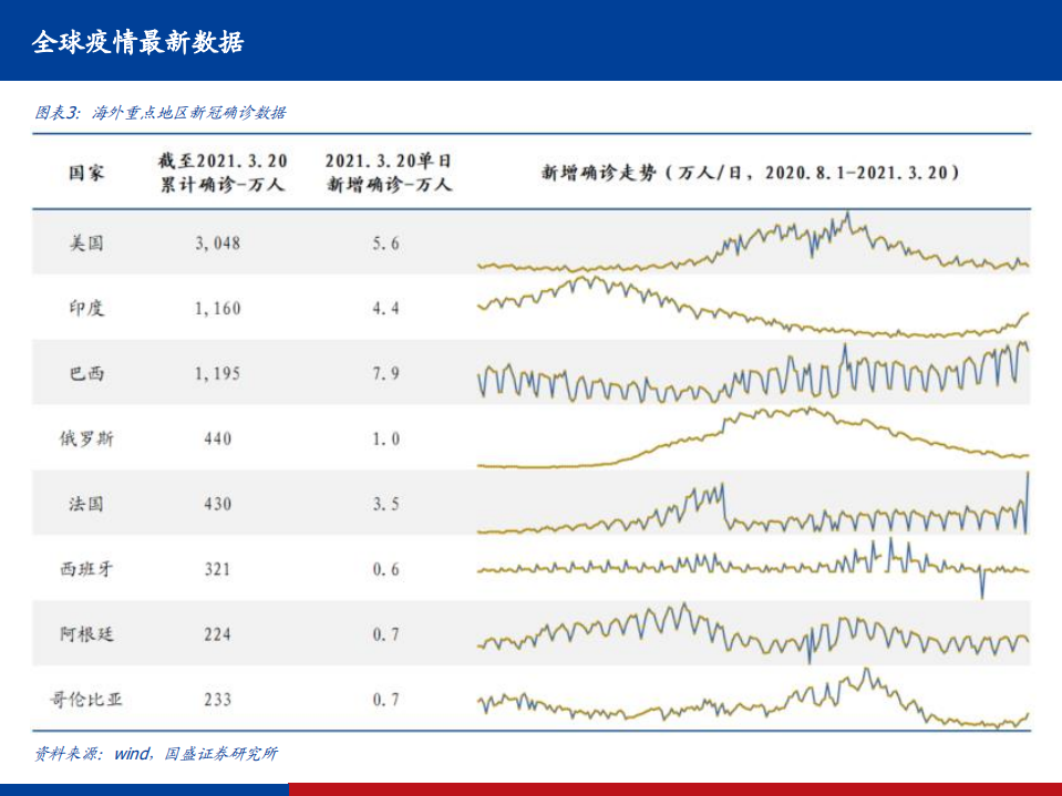 全球新冠疫情、疫苗、药物跟踪系列20：智飞生物新冠疫苗获批紧急使用 ，国内全民免疫势在必行.pdf 第4页