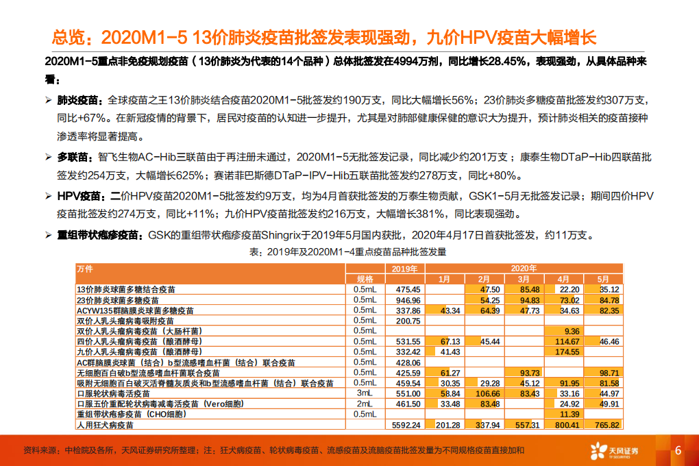 生物制品行业2020年M1~M5疫苗批签发报告：重点品种整体快速增长，国产13价肺炎疫苗等表现强劲-200605.pdf 第6页