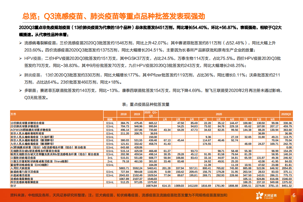 生物制品行业专题研究：2020年Q3疫苗批签发报告，Q3批签发环比、同比大幅提升，流感、肺炎疫苗等表现强劲-20201013.pdf 第6页