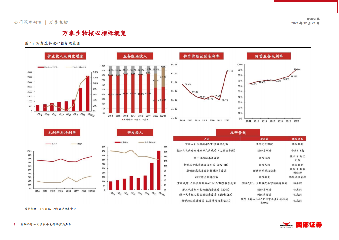 万泰生物-首次覆盖报告：传统IVD业务结构优化，创新疫苗增长可期-20211221.pdf 第6页