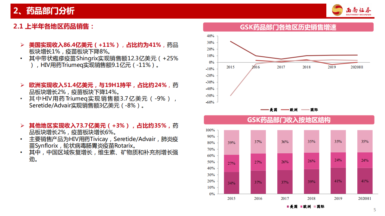 医药生物行业：海外制药龙头解读系列之十一，葛兰素史克GSK~2020年中报解读，呼吸系统药物延续较快增长，药品疫苗研发双管齐下-20201016.pdf 第6页